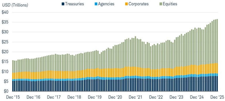 Chart shows foreign holdings of U.S. assets in Treasuries, government-agency-backed securities, corporate bonds and equities dating back to 2015. Total foreign holdings have expanded sharply since 2020, with a greatest rise seen in equities.