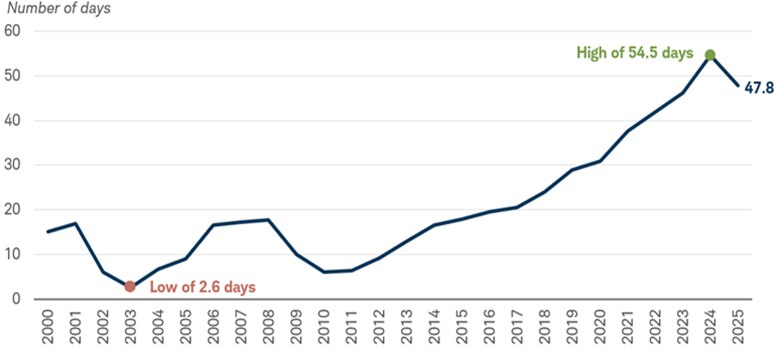 Line chart shows the median number of days a U.S. state could operate using only its rainy day fund from fiscal year 2000 to fiscal year 2025. The number declines from a recent peak but remains near historically high levels. Data as of the end of fiscal year 2025.