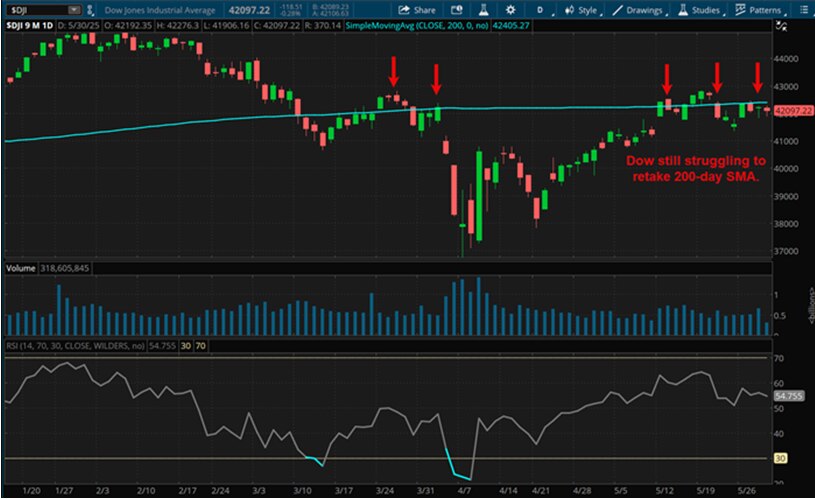 The DJIA continues to struggle to climb above its 200-day moving average near 42,400, finishing last week near 42,250. It's spent much of the last month bobbing slightly above and below that moving average, and the RSI has fallen in recent days to around 54.