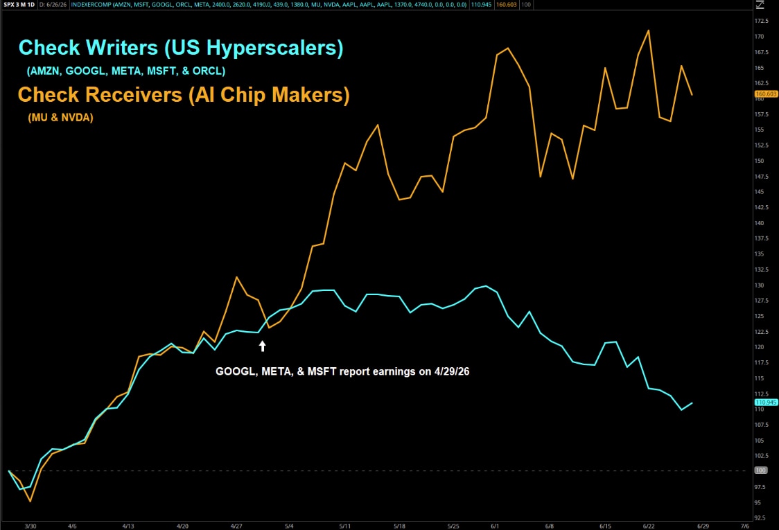 Performance over the last three months. Arrow points to when GOOGL, META, MSFT reported April 29. Line 1: Check writers US hyperscalers AMZN, GOOGL, META, MSFT, ORCL up 10% since. Line 2: Check receivers AI chip makers MU, NVDA up 60% since. 
