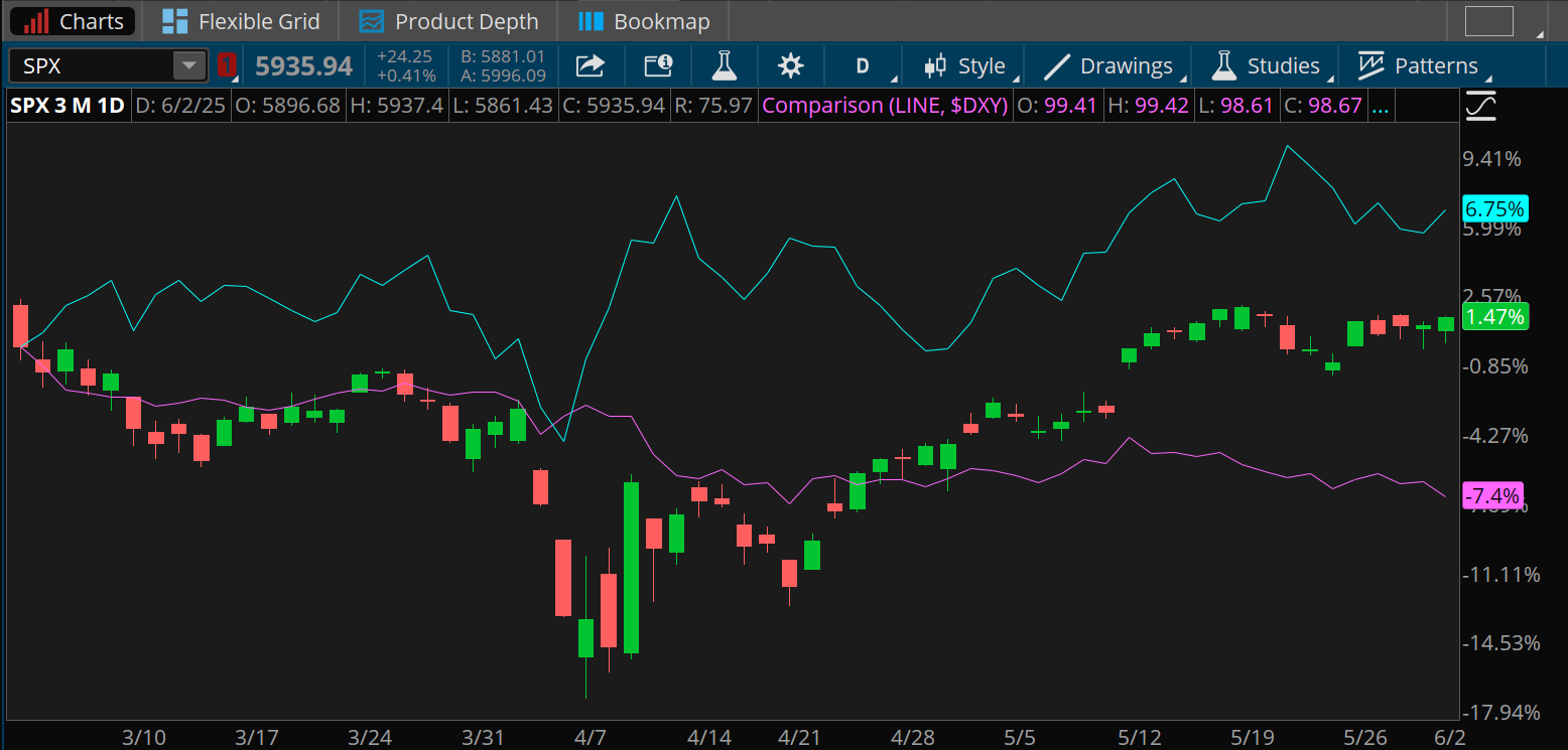 The S&P 500 index is up 1.47% over the last three months, but the 10-year Treasury yield is up 6.75% over that time period while the U.S. dollar index has fallen 7.4%. Yields and stocks are up from their April lows but the dollar hasn't recovered much.