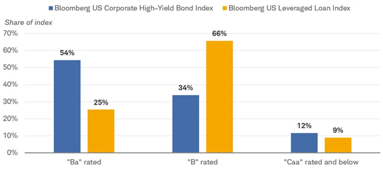 The shares of the Bloomberg US Corporate High-Yield Bond Index and the Bloomberg US Leveraged Loan Index that are rated Ba, B and Caa and below.