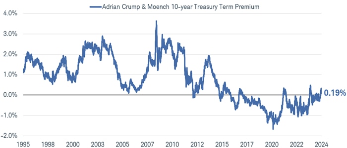 Line chart shows the 10-year Treasury term premium change dating back to November 2020. As of November 22, 2024, the term premium was 0.19%.