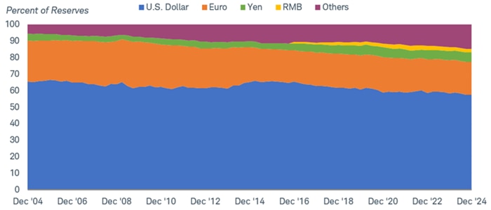 Chart shows global foreign exchange holdings in U.S. dollars, euros, Japanese yen, Chinese yuan and others including the Swiss franc, Canadian dollar, Australian dollar and British pound. The dollar represented about 60% of global reserves at the end of 2024, down from about 67% in 2004. 