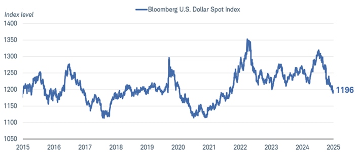The Bloomberg U.S. Dollar Spot Index dating back to 2015. As of July 7, 2025, the index was at 1,196 index points.