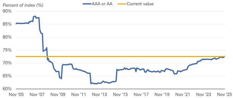 Chart shows the percentage of the Bloomberg Municipal Bond index that is made up of AA or AAA rated bonds dating back to November 2005. A yellow line reflects the current level.