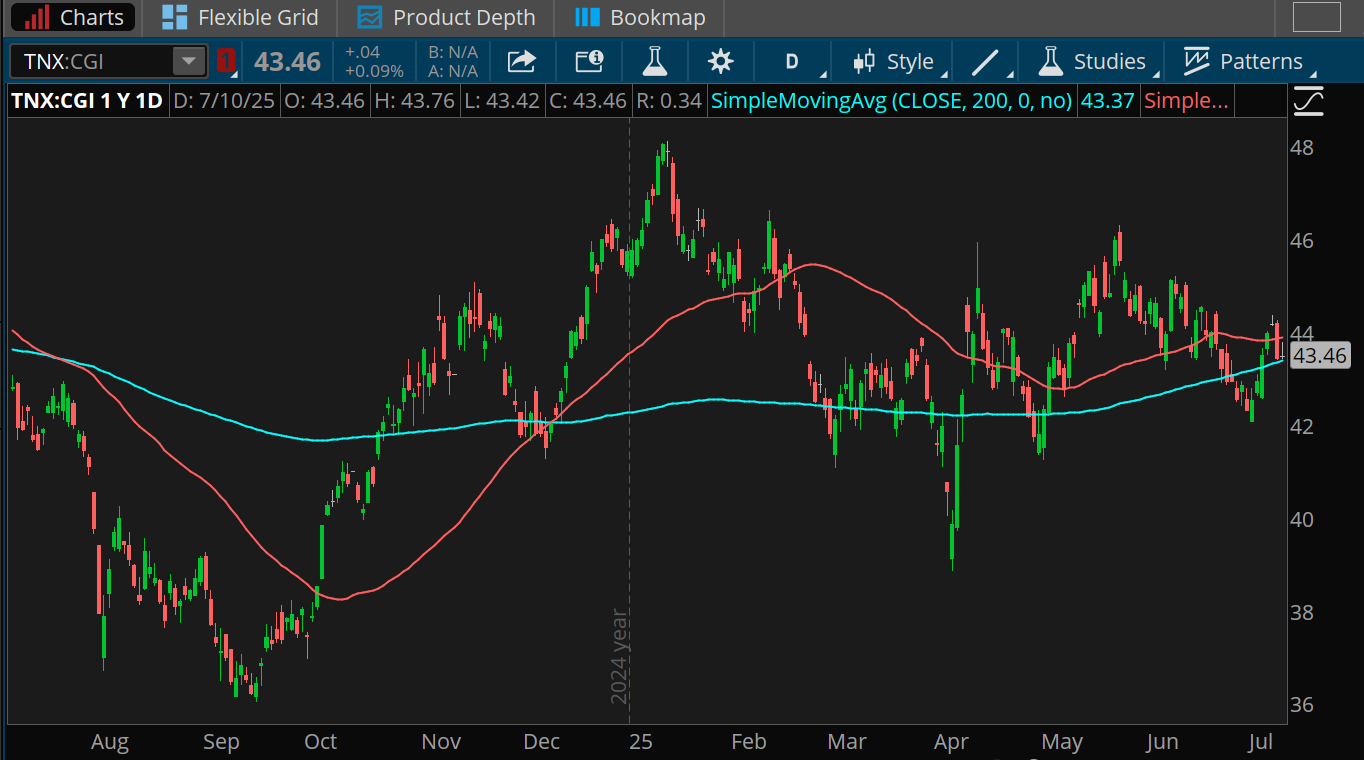 The 10-year Treasury note yield swung in a wide range over the last year, from lows near 3.7% last fall to highs near 4.8% in January. It now just below 4.35%, near both its 50-day and 200-day moving averages, with less volatility lately.