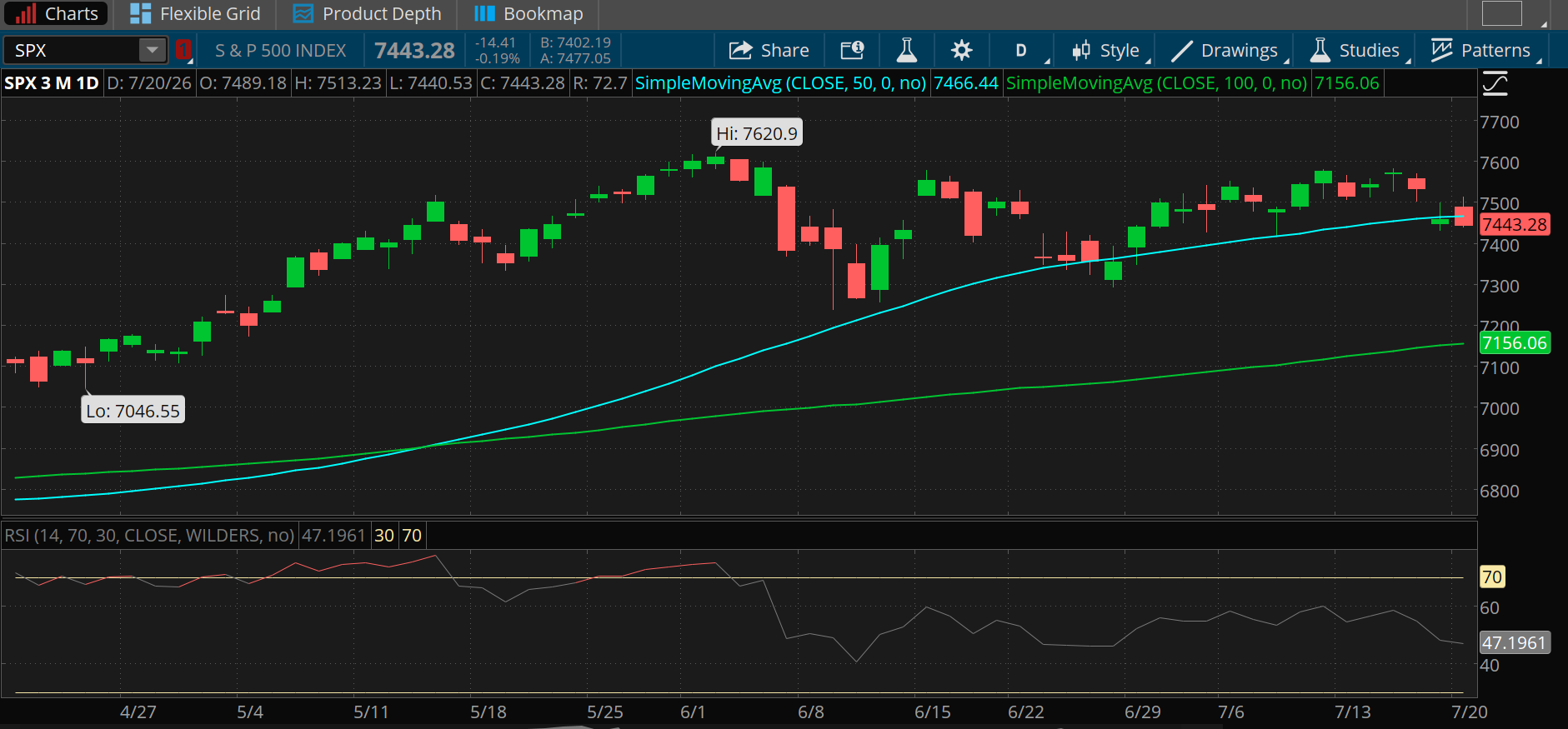 The SPX closed at 7,443.28, below its 50-day moving average of 7,466.44 yesterday. Its three-month high was 7,620.90 and low was 7,046.55. The 100-day moving average is 7,156. The Relative Strength Index of 47.19 is down from recent highs near 60.