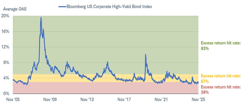The average option-adjusted spread of the Bloomberg US Corporate High-Yield Bond Index dating back to November 2005.