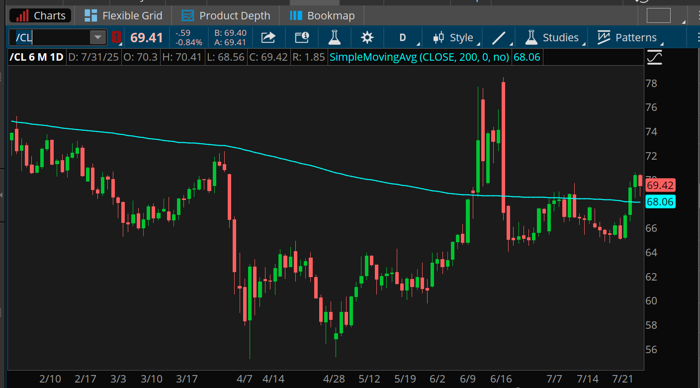 U.S. crude oil futures finished at $69.42 per barrel yesterday and climbed above $70 this week for the first time in more than a month. It also now trades above its 200-day moving average of near $68 for the first time since late June.