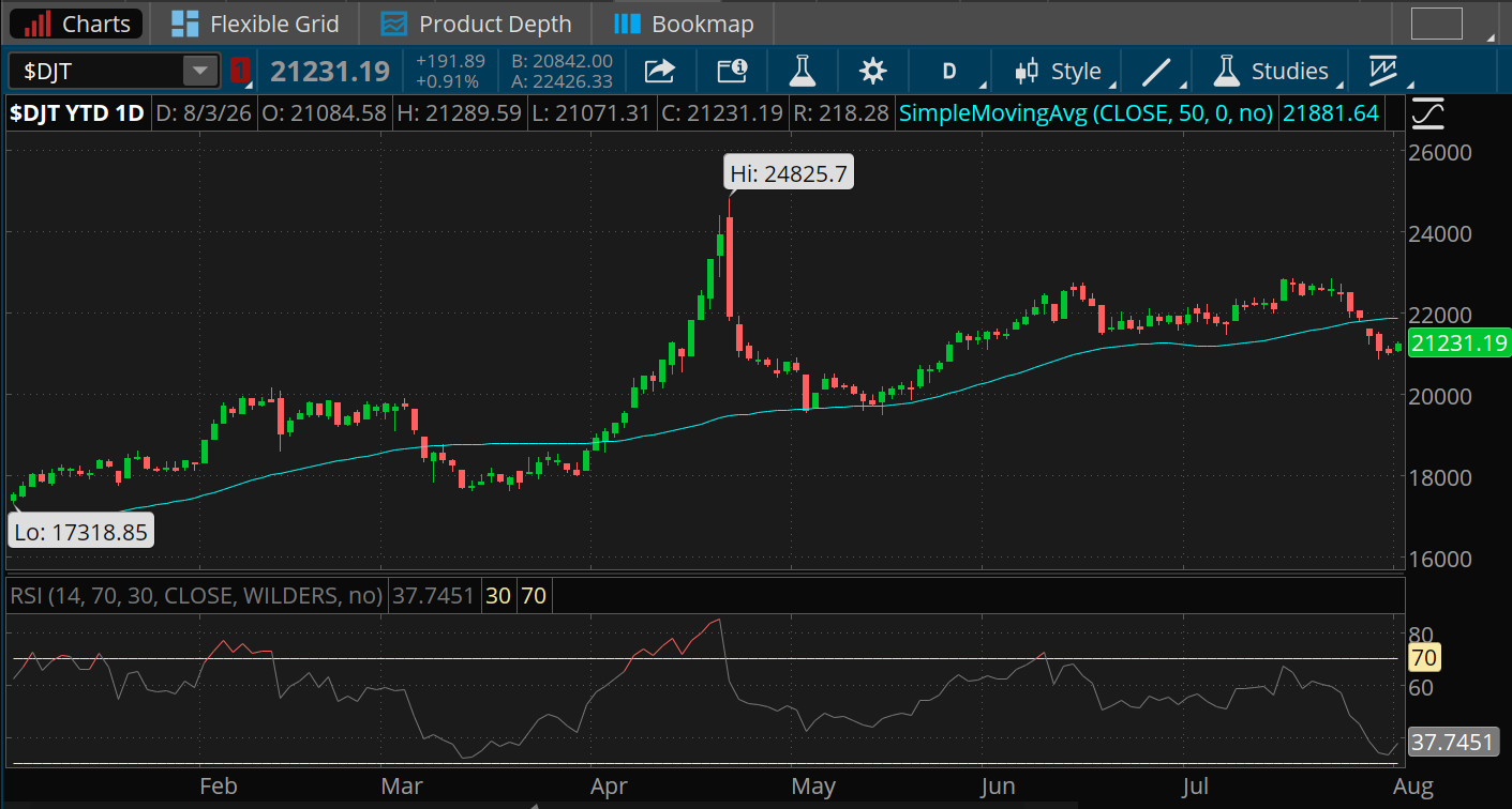 The $DJT closed at 21,231.19 on Monday, below the 50-day moving average that's near 21,881. The high was 24,825.70 in the spring and the low 17,318.85 at the start of the year. The relative strength index for the $DJT is at 37.74.
