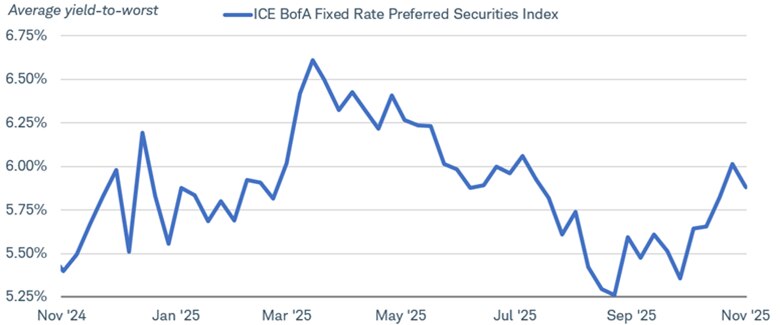 Average yield-to-worst for the ICE BofA Fixed Rate Preferred Securities Index dating back to November 2024.