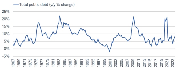 Chart shows the year-over-year percentage change in total public debt dating back to 1967. Since the plunge from more than 20% during the early part of the pandemic to only about 3% last year, the growth rate of debt has accelerated again to more than 8%.