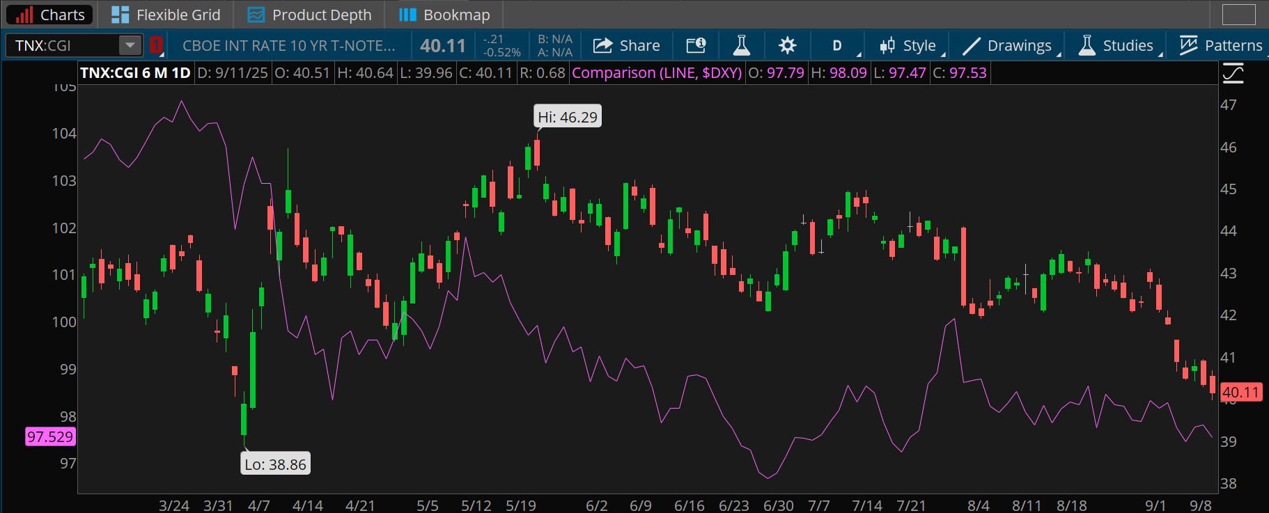 The U.S. Dollar index continues to trade near two-month lows below 98. The 10-year Treasury yield is at its lowest level near 4.01% since April, when it bottomed at 3.88% and before a high above 4.6% in May. The dollar's low was below 97 in June. 