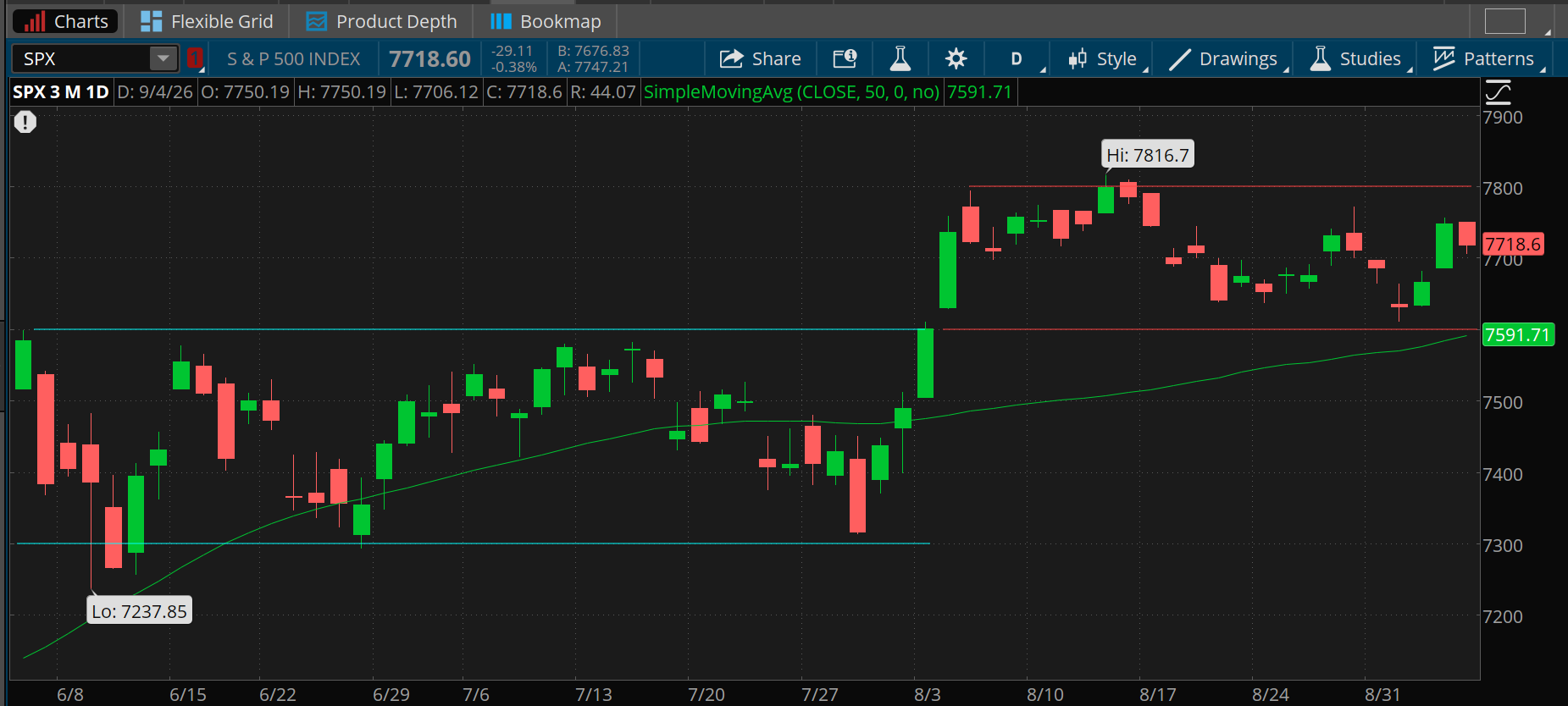 From June to early August, the SPX traded between roughly 7,300 and 7,600, with a low of 7,237.85. Since, it's been between 7,600 and 7,800, with a high of 7,816.70 in mid-August. The 50-day moving average is near the bottom of that range.