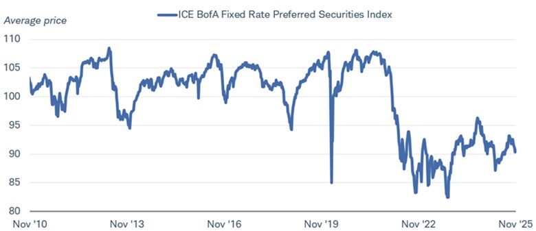 The average price of the ICE BofA Fixed Rate Preferred Securities Index dating back to November 2010.