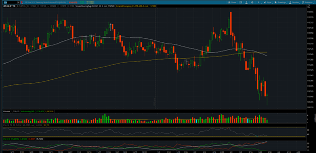 10-Year US Treasury (/ZN) Futures Chart