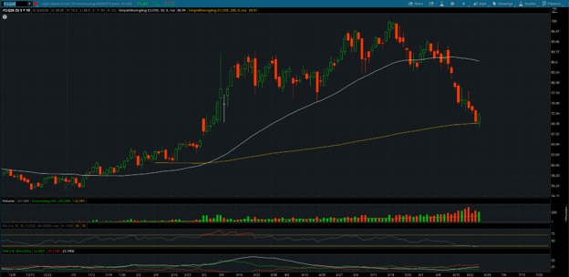 WTI August Futures (/CLQ26) Chart