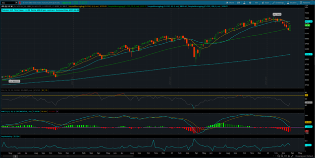 /ES futures weekly chart 