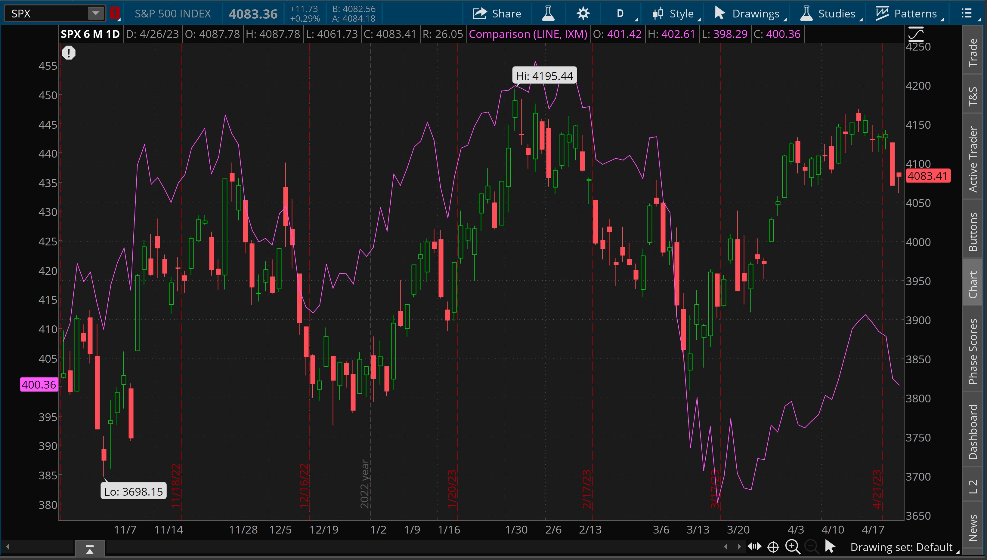 Chart illustrates how the overlay function on thinkorswim can be used to compare two symbols. This chart demonstrates a comparison between the S&P 500® index (candlesticks) and the financials sector (IXM, purple line).