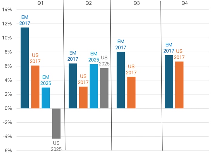 Bar Chart indicates quarterly performance of the S&P 500 and MSCI Emerging Markets (EM) Index in 2017 and 2025, up through May 28, 2025.
