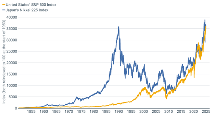 Line chart shows indexed performance of the S&P 500 Index and the Nikkei 225 from 1950 through November 2024.