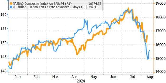 Line chart shows performance of the Nasdaq Composite Index and the US Dollar - Japan Yen foreign exchange rate advanced 5 days, year to date through 8/8/2024.
