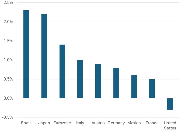 Bar chart shows annualized GDP growth for first quarter of 2025 for various countries.