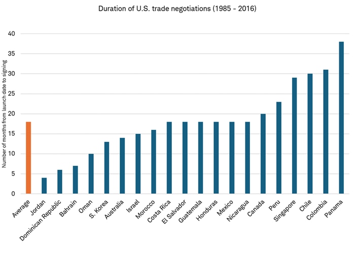 Bar chart shows number of months from launch date to signing of trade deals with various countries from 1985 through 2016 and the average.