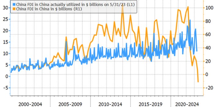 Line chart showing two measures of China Foreign Direct Investment from 2000 to most recent reading on 5/31/2023.