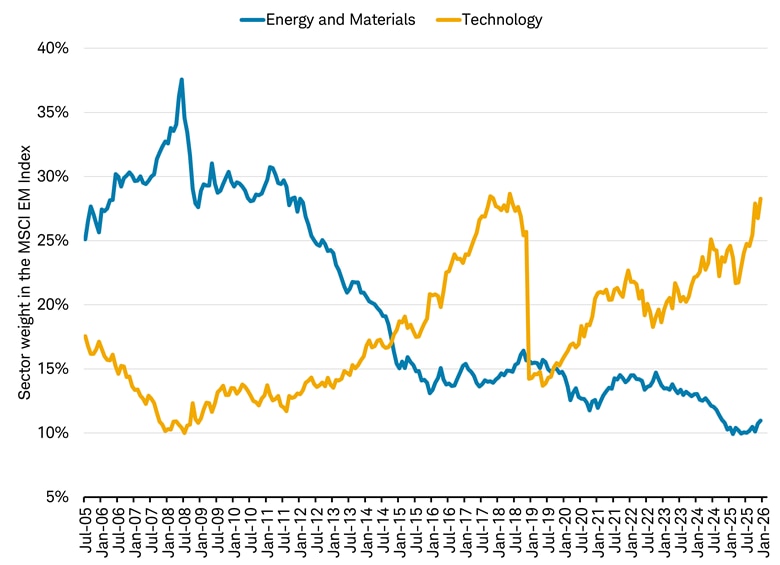 From 2005 to the present, the sector weights of Energy and Materials versus Information Technology in the MSCI EM Index have changed significantly, with Technology growing in importance.