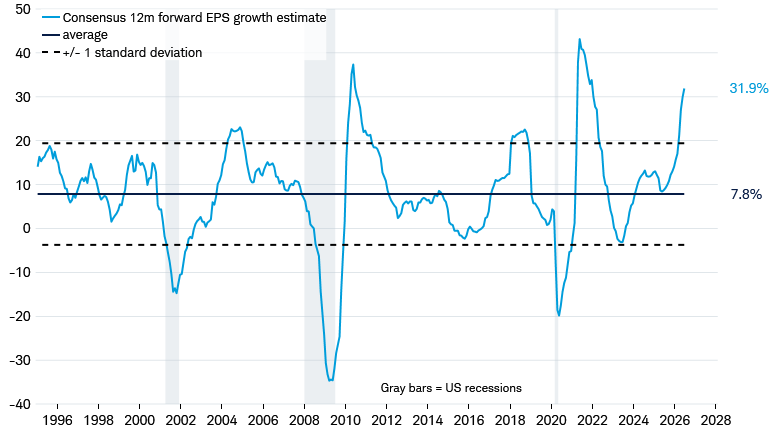 Line chart shows the year ahead growth rate for Bloomberg’s consensus earnings per share estimates of the S&P 500 Index from February 1992 through July 6, 2026.
