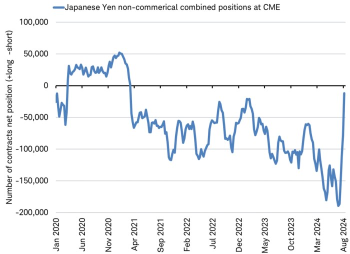 Line chart shows the net number of Japanese Yen contracts, long less short, at the Chicago Mercantile Exchange (CME).