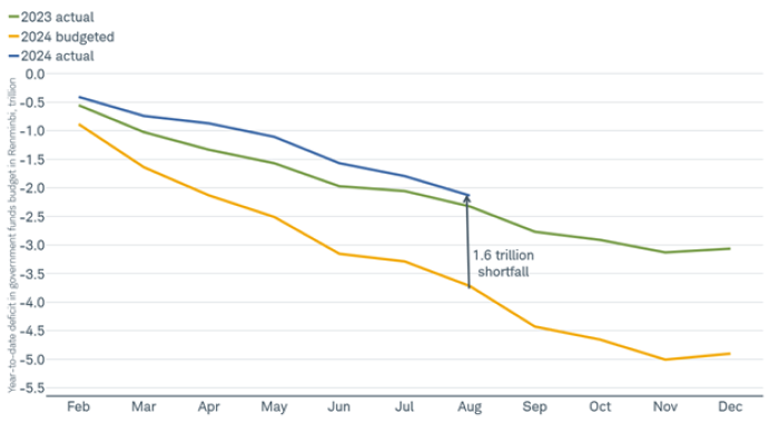 Line chart shows China's 2023 deficit, the projected 2024 deficit, and the current 2024 deficit through August as each progressed from January through December.