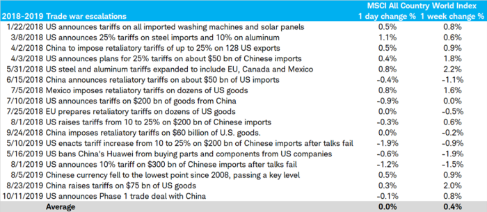 Table shows a list of trade war escalations during Trump's Trade War during the 2018-2019 period.