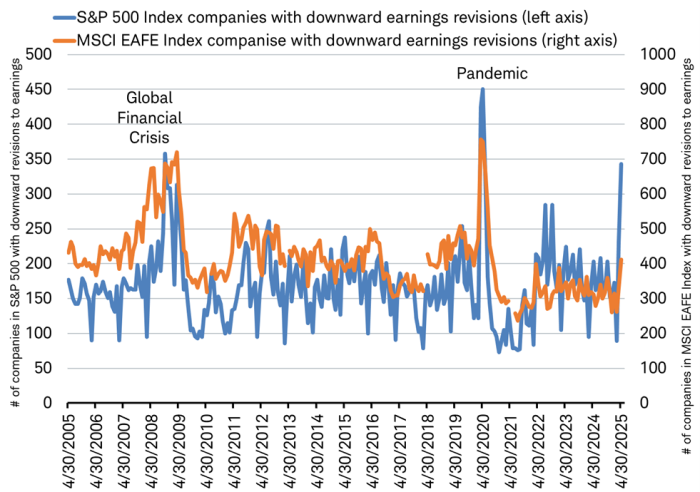 Line chart shows the number of downward earnings" revisions for the S&P 500 and the MSCI EAFE Indexes from April 2005 through April 2025.