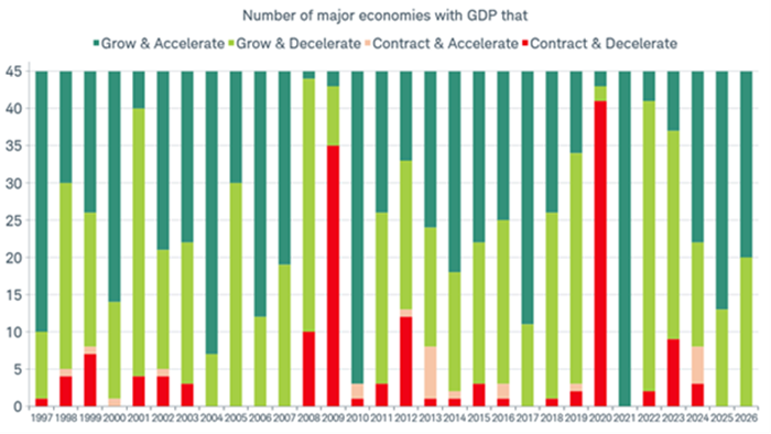 Bar Chart displays the GDP growth profiles from 1997 through 2025, projected, of 45 major economies, growing and accelerating, growing and decelerating, contracting and accelerating, and contracting and decelerating.