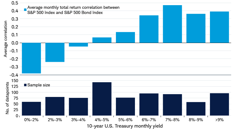 Two bar charts compare average monthly stock-bond return correlations at different 10-year Treasury yields, grouped from 0%–2%, in 1-percentage-point increments through 8%, and at 9% or higher.