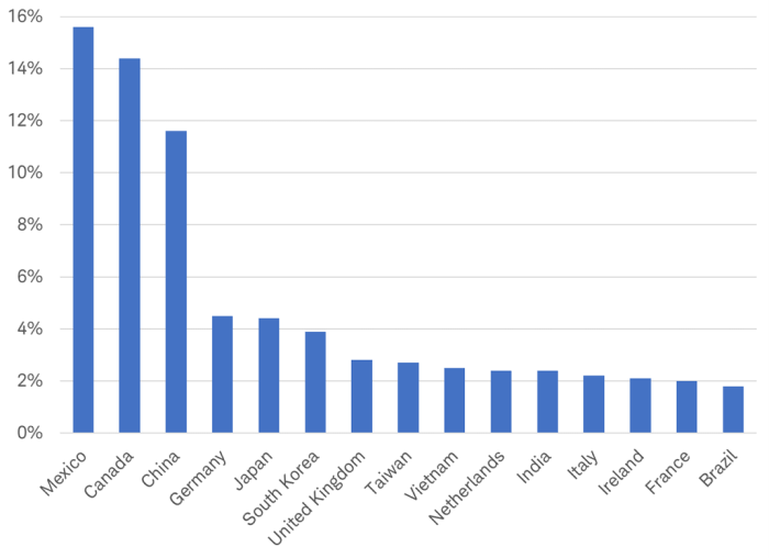 Bar chart shows various countries' percentage of U.S. trade.