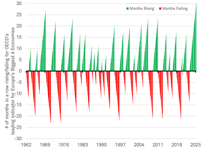 Bar chart shows number of consecutive months the OECD's leading indicator for Europe's four largest economies was rising or falling from 1962 through April 2025.