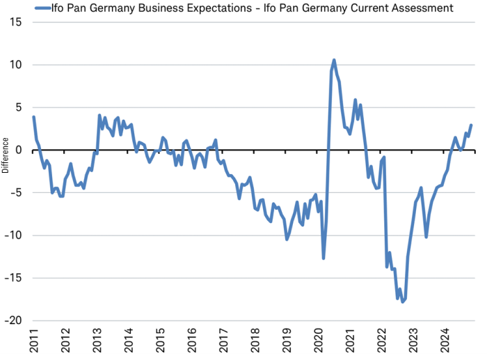 Line chart shows the difference between the IFO business expectations survey and the IFO current business assessment survey from 2011 through 2024.