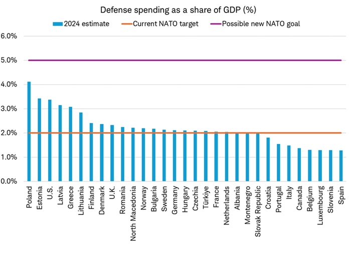 Bar chart shows the 2024 estimate of defense spending as a share of GDP for various countries, with indicators at 2%, the current NATO target, and at the 5% proposed NATO target.
