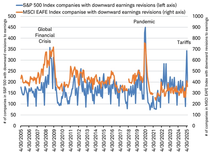 Line chart shows downward earnings' revisions for companies in the MSCI EAFE Index and the S&P 500 Index from April 30, 2005 through April 30, 2025.