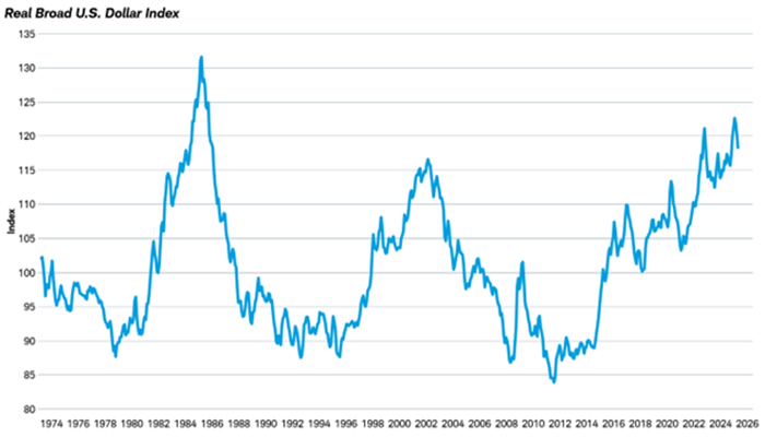 Line chart shows performance of the Real Broad U.S. Dollar Index from 1974 through 5/30/2025.