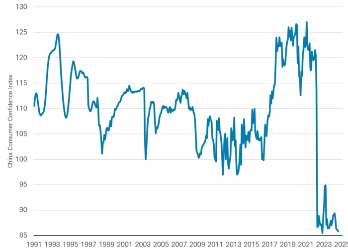 Line chart shows the China Consumer Confidence Index level from 1992 through October 2024.