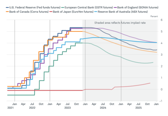 Line chart showing central bank policy rates, and implied rates from Futures contracts, shaded, for the United States, Eurozone, United Kingdom, Canada, Japan and Australia from 2021 through 2025.