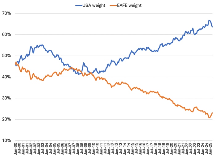 Line chart shows the percentage weights of U.S. stocks and EAFE stocks in the MSCI All Country World Index from January 2000 through May 2025.