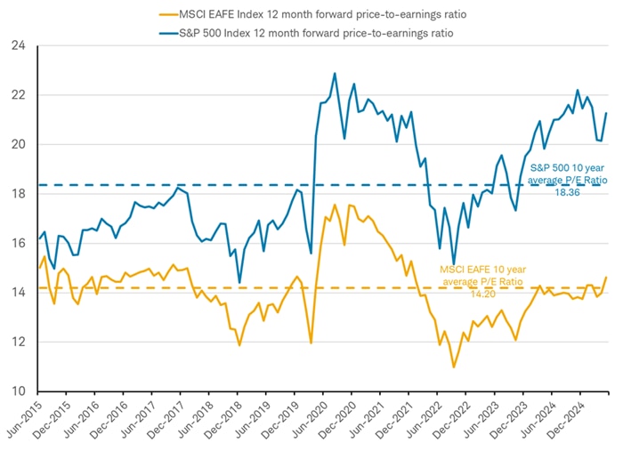 Line chart shows the forward price-to-earnings ratio for the S&P 500 and MSCI EAFE Index from January 2015 through May 2025, with the average for each index indicated.