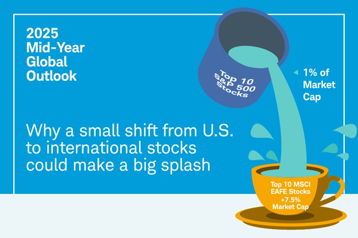 Graphic showing liquid labelled 1% of market cap pouring from a bucket labelled Top 10 S&P 500 stocks into a teacup labelled Top 10 MSCI EAFE stocks +7.5% Market Cap, with the caption "Why a small shift from U.S. to international Stocks could make a big splash."