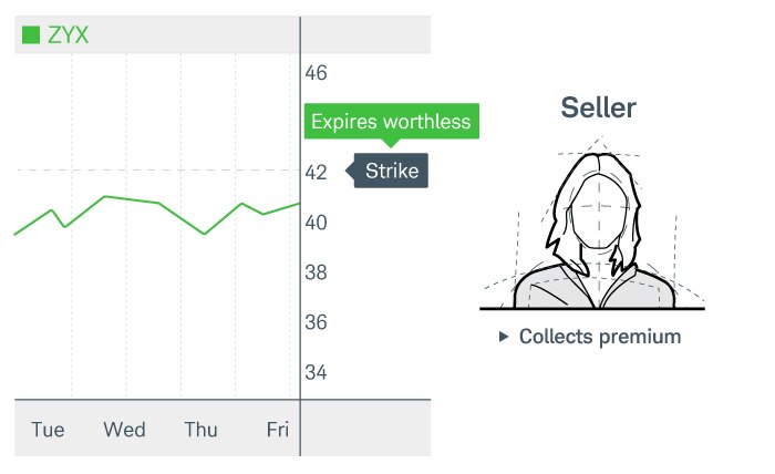 The stock price is below the strike price of the option on expiration Friday and the contract expires worthless, meaning the seller keeps the premium.
